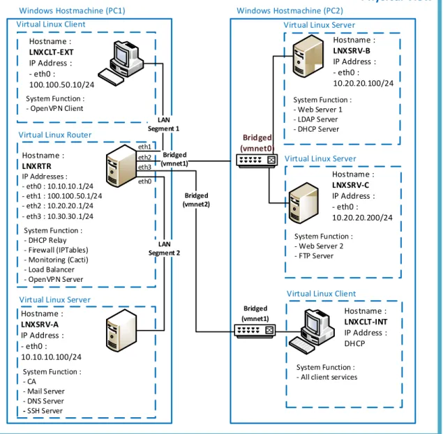 Gambar Topology Physical View Modul A – Linux Environment 