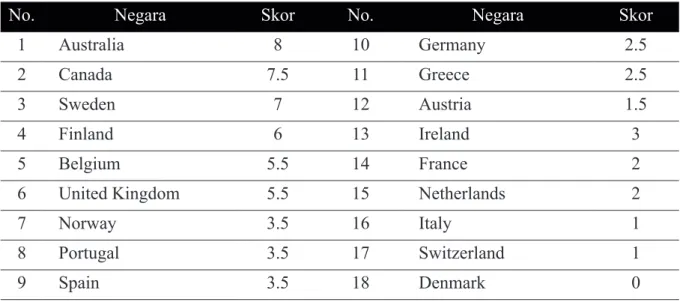 Tabel 1. Skor Multikulturalisme pada Tahun 2010 Berdasarkan Indeks Kebijakan Multikulturalisme