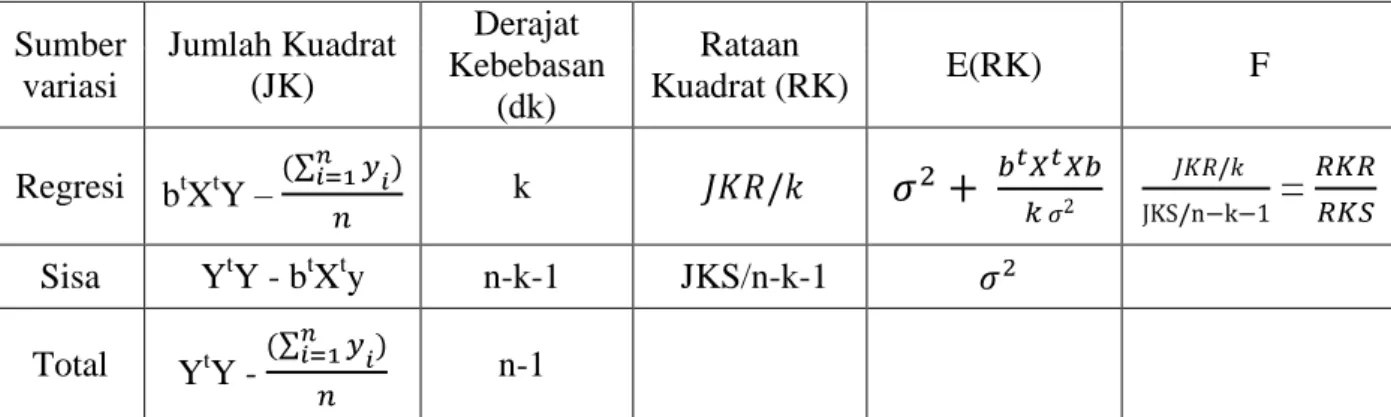 Tabel 1. Tabel ANAVA  Sumber  variasi  Jumlah Kuadrat (JK)  Derajat  Kebebasan  (dk)  Rataan  Kuadrat (RK)  E(RK)  F  Regresi  b t X t Y –  k    =  Sisa  Y t Y - b t X t y  n-k-1    JKS/n-k-1     Total  Y t Y -  n-1           