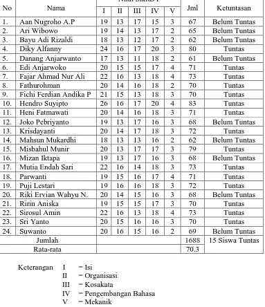 Tabel 2 Nilai Hasil Siklus I SMP Islam Sjarbini Gesi Tahun Ajaran 2012/2013  