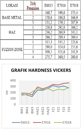 Gambar 9. Grafik Hardness Vickers 