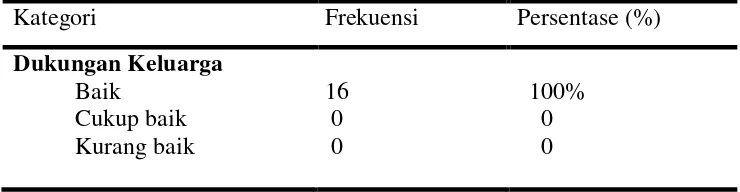 Tabel 5.2. Distribusi Frekuensi Dukungan Keluarga pada pasien kolostomi di 