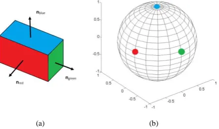Figure 2 : Gaussian image of three connected planar surfaces: (a) Arrows indicate surface normal vectors (nrespective surfaces; (b) All points belonging to one particular surface red, ngreen, nblue) to the are mapped to same identical point in GI (ideal sc
