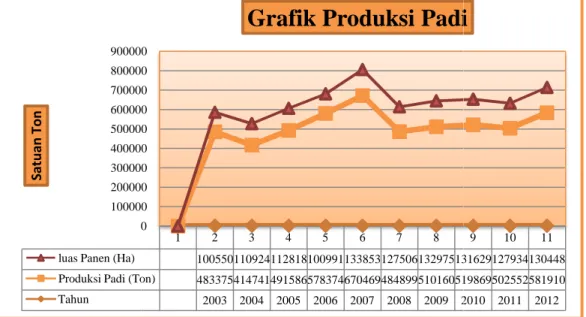 Grafik 4.1 Perkembangan 