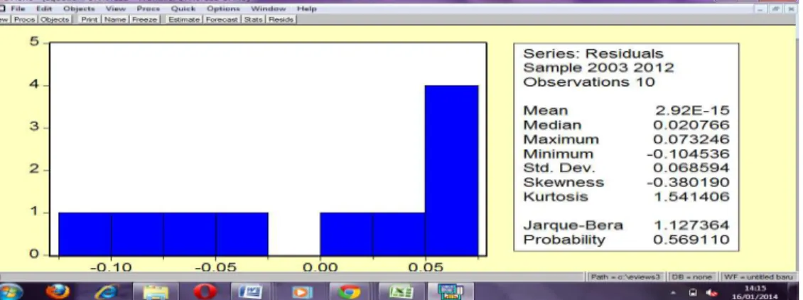 Tabel 4.2 Ramsey Test  