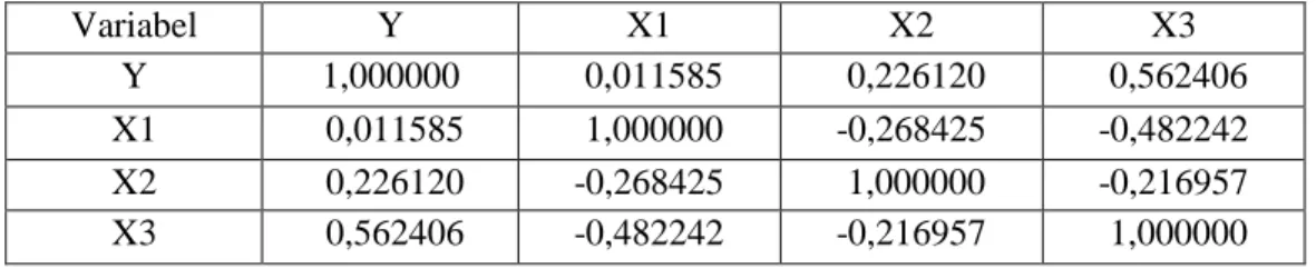 Tabel 4.3 Uji Multikolonieritas 