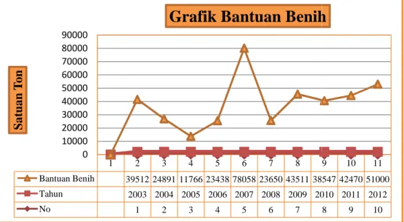 Grafik  4.4 menunjukan perkembangan bantuan benih padi di Provinsi Bengkulu  mengalami fluktuasi