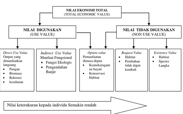 Gambar 2.9. Hierarki Valuasi Ekonomi Barang dan Jasa Lingkungan. 