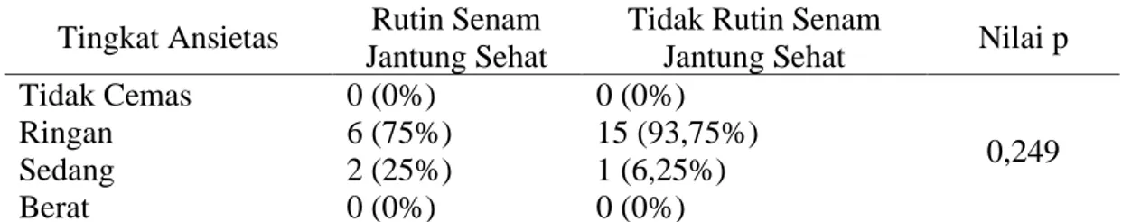 Tabel 1. Distribusi Karakteristik Umum Subjek Penelitian Perbedaan Tingkat Ansietas antara  Pasien  Penyakit  Jantung  Koroner  yang  Rutin  dan  Tidak  Rutin  Melakukan  Senam  Jantung Sehat di Yayasan Jantung Indonesia Cabang Kalimantan Selatan  