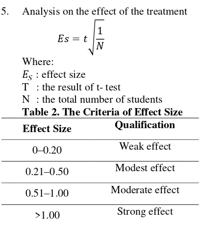 Table 2. The Criteria of Effect Size 