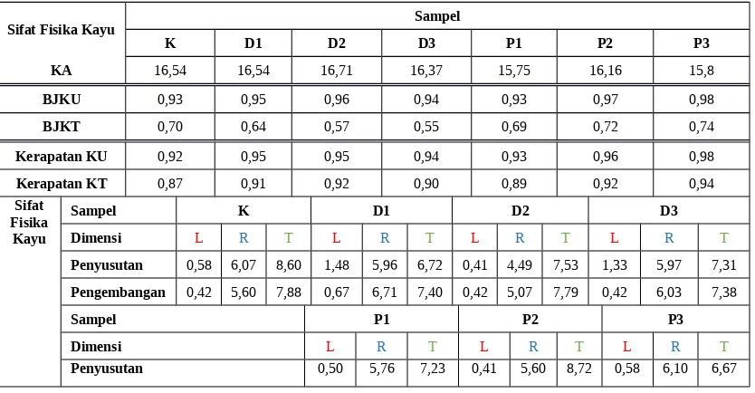 Tabel 3. Data Rata-rata Sifat Fisika Kayu Benuas (Shorea laevis Ridl.)