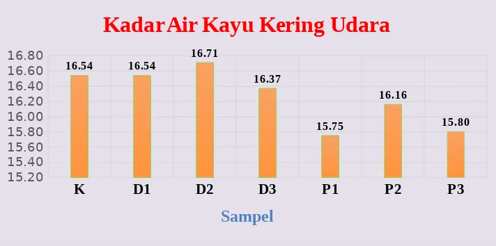 Gambar 3. Grafik Kadar Air Kayu Kering Udara Kayu Benuas (Shorea leavis Ridl.)