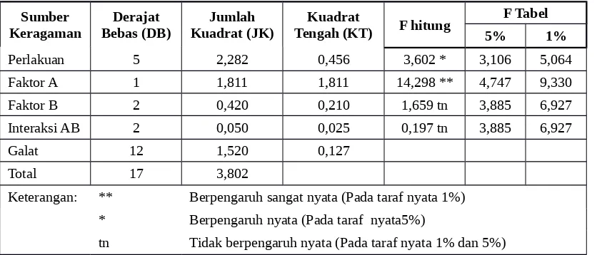 Tabel 4. ANOVA (Analisis Sidik Ragam) Kadar Air Kayu