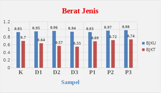 Gambar 4. Grafik Nilai Rata-rata Berat Jenis Kayu Benuas (Shorea laevis Ridl.)