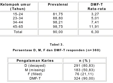 Tabel 3 . Persentase D, M, F dan DMF-T responden ( n= 3 6 0 )  