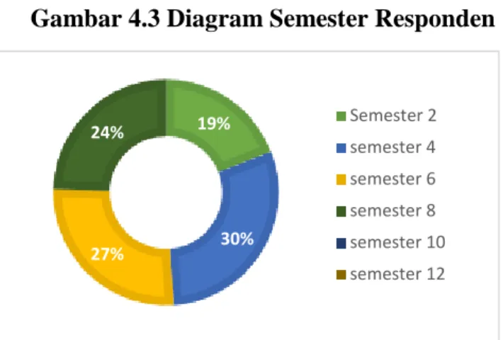 Gambar 4.3 Diagram Semester Responden 