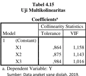 Tabel 4.15  Uji Multikolinearitas              Coefficients a Model  Collinearity Statistics Tolerance VIF  1  (Constant)    X1  ,864  1,158  X2  ,875  1,143  X3  ,984  1,016  a
