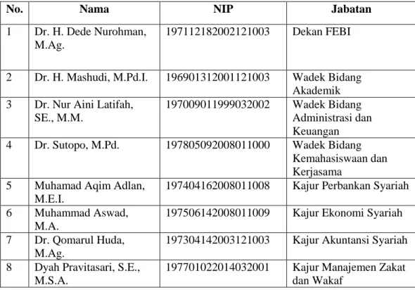 Tabel 4.1 Pimpinan Fakultas Ekonomi dan Bisnis Islam Institut  Agama Islam Negeri (IAIN) Tulungagung 