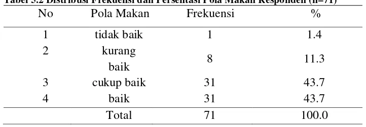 Tabel 5.2 Distribusi Frekuensi dan Persentasi Pola Makan Responden (n=71) 
