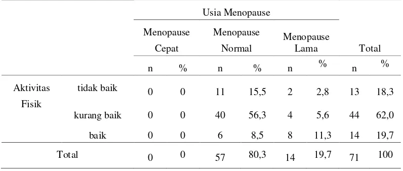 Tabel 5.11 Hasil Analisa Bivariat antara Merokok dengan Usia Menopause Responden (n=71) 