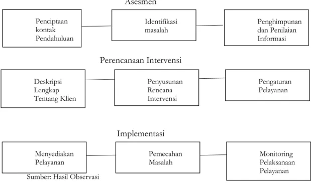 Gambar 1 : Proses Manajemen Kasus(Alamsyah, 2015: 81) 