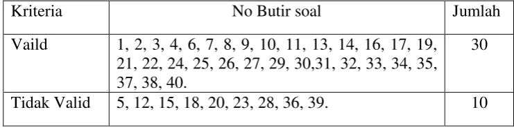 Tabel 3.4. tabel hasil perhitungan validitas angket. 