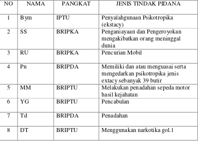 Tabel 1. Anggota Polri Pelaku Tindak Pidana di Poltabes Bandar Lampung  