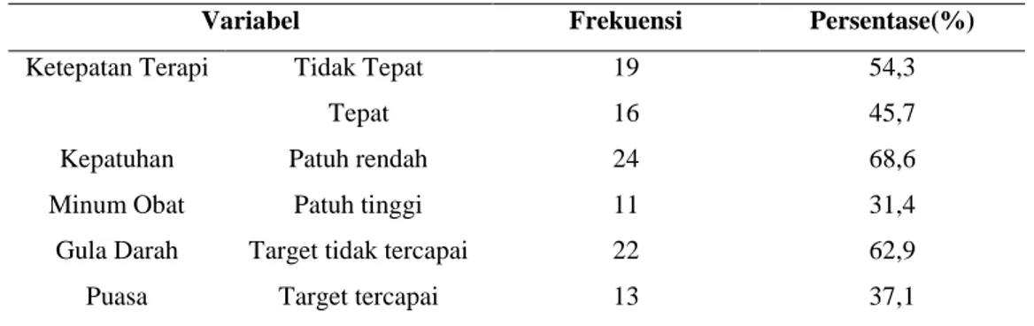 Tabel II.Karakteristik Responden berdasarkan Ketepatan Terapi, Kepatuhan Minum Obat dan  Kadar Gula Darah Puasa 