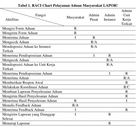 Tabel 1. RACI Chart Pelayanan Aduan Masyarakat LAPOR!                                     Fungsi                                                      Aktifitas  Masyarakat  Admin Pusat  Admin  Instansi  Admin Unit Kerja  Terkait 