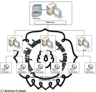 Gambar 2.9  Sistem Client-Server 