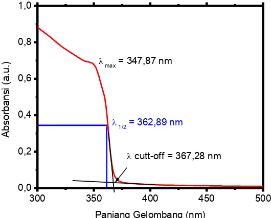 Gambar 2. Spektrum absorpsi larutan nanopartikel ZnO dalam metanol 