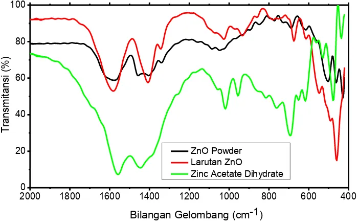 Gambar 5. Perbandingan spektrum XRD nanopartikel ZnO yang disintesis 