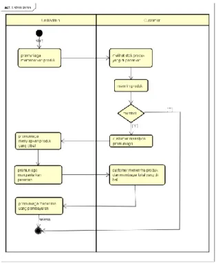 Gambar 2. Activity diagram sistem yang diusulkan 