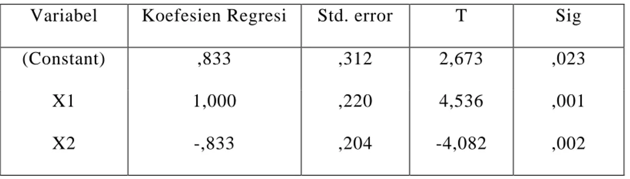 Tabel 8. Analisa Regresi Linear 