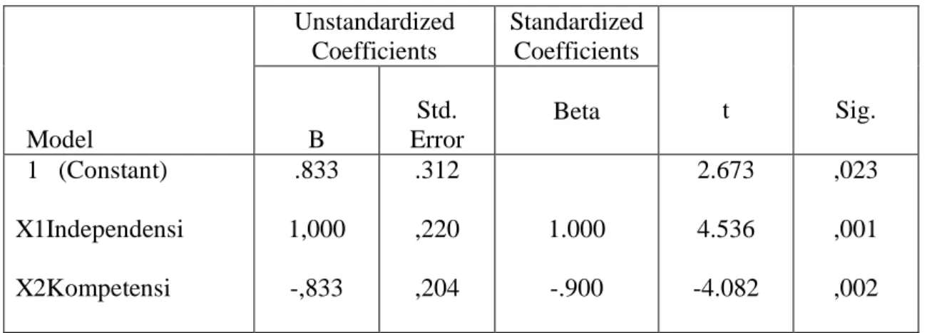 Tabel 11. Hasil Uji-t  Model  Unstandardized Coefficients  Standardized Coefficients  t  Sig