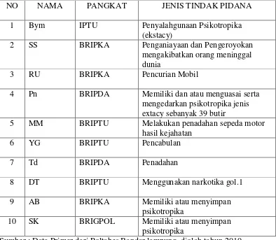 Tabel 1. Anggota Polri Pelaku Tindak Pidana di Poltabes Bandar Lampung  