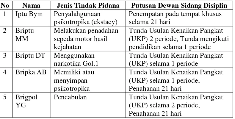 Tabel 2. Anggota Polri Pelaku Tindak Pidana Dalam Putusan Dewan Sidang 