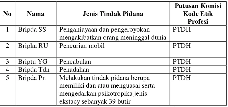 Tabel 3. Anggota Polri Pelaku Tindak Pidana Dalam Putusan Komisi Kode 