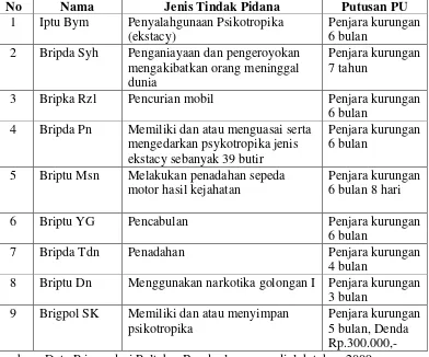 Tabel 4. Anggota Polri Pelaku Tindak Pidana DalamPutusan Peradilan Umum 