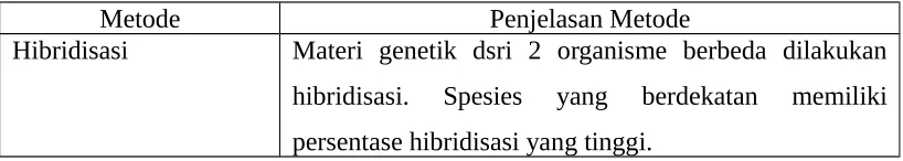 Tabel 4. Analisis melalui metode molekular (Singh, 2012)