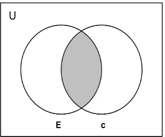 Gambar 2.1 Diagram Venn untuk E∩c. 