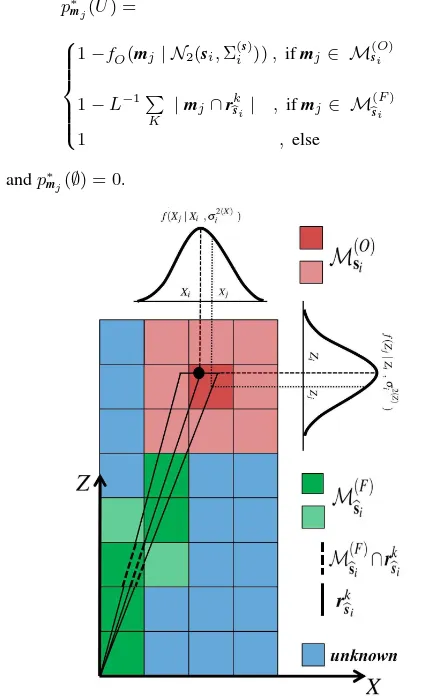 Figure 3: The sensor model of the mapping approach. The cellwhich is directly hit by a Stixel is dark red, the immediate cellhave anfreegreater is the evidence ofsian distribution