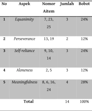 Tabel  1.  Kategorisasi  skala  resiliensi  setelah  uji  coba  pada  35  subjek. 