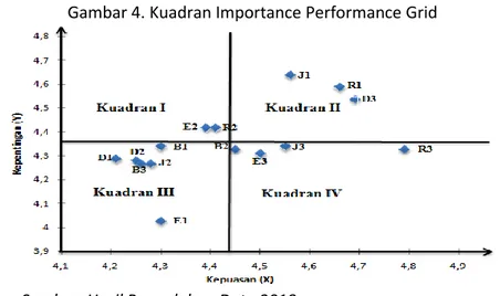 Gambar 4. Kuadran Importance Performance Grid 