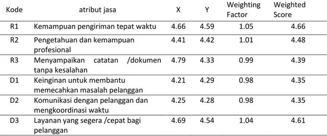 Tabel 7. Customer Satisfaction Index Terhadap 15 Atribut Jasa Pelayanan 