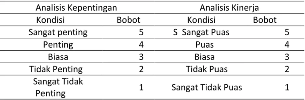 Tabel 2. Bobot Analisis Kepentingan dan Kinerja Atribut Jasa Pelayanan  