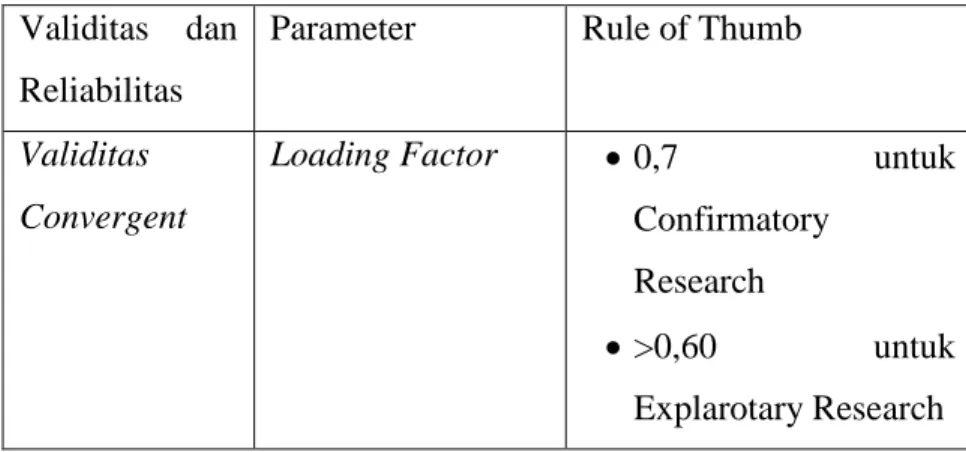 Tabel 3.1 Ringkasan Rule of Thumb Evaluasi Model Pengukuran  (Outer Model) 