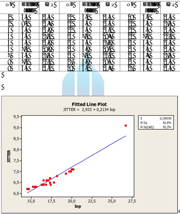 Tabel 5.5. Data nilai digital jitter dan IOP  No  Digital  Jitter  IOP  No  Digital Jitter  IOP  No  Digital Jitter  IOP  1  6,4  16,4  10  6,2  14,5  19  6,2  14,6  2  9,1  26,7  11  6,3  15,6  20  6,5  17,3  3  6,4  16,8  12  6,3  15,2  21  6,3  15,4  4 