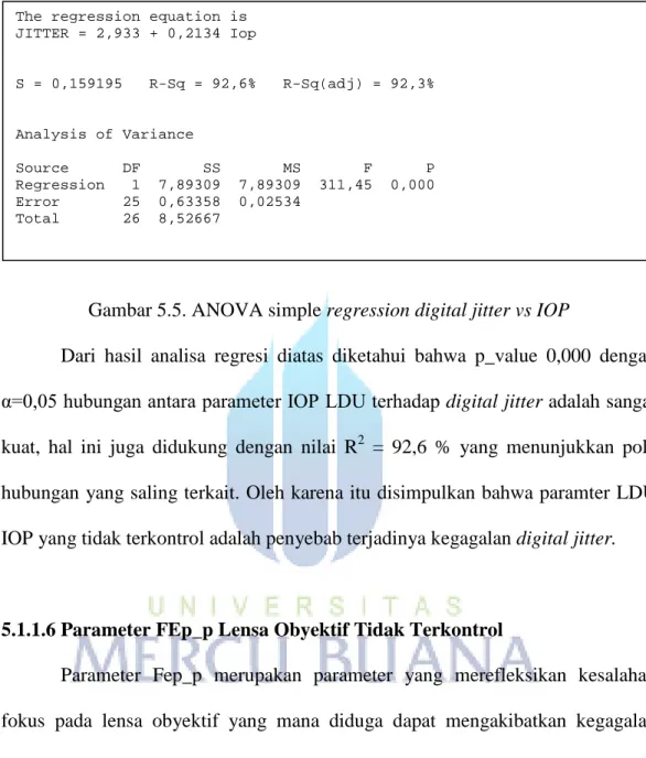 Gambar 5.5. ANOVA simple regression digital jitter vs IOP 