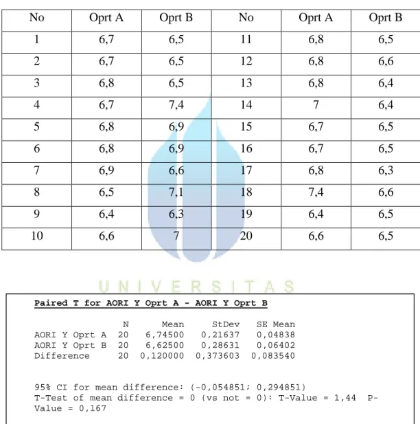 Tabel 5.1. Data nilai digital jitter Oprt A dan Oprt B 